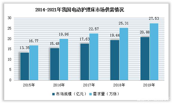 2022年電動護理床市場需求大增